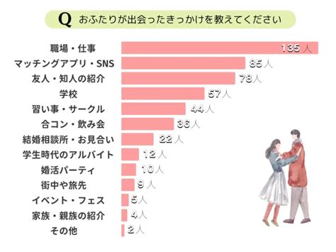 体験談 出会い|結婚相手との出会いはどこにある？ランキング＆既婚。